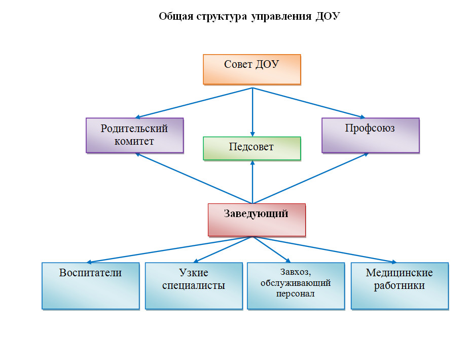 Структура управления в доу схема по фгос